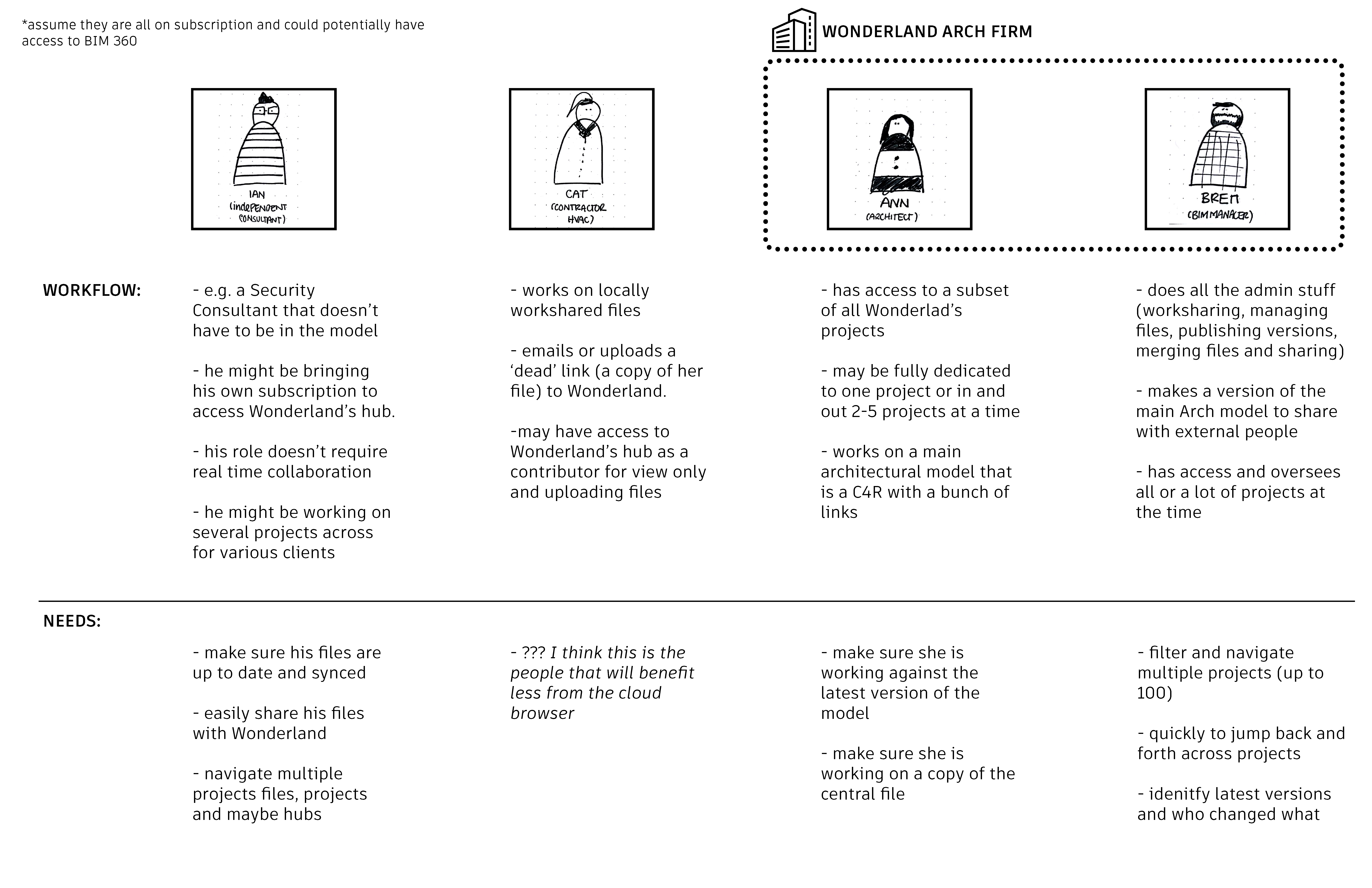 Four Revit cloud-model collaboration roles and needs